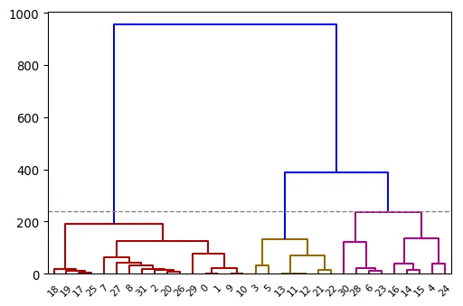 Most basic dendrogram and clustering with Python and Matplotlib