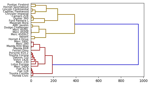 Horizontal dendrogram