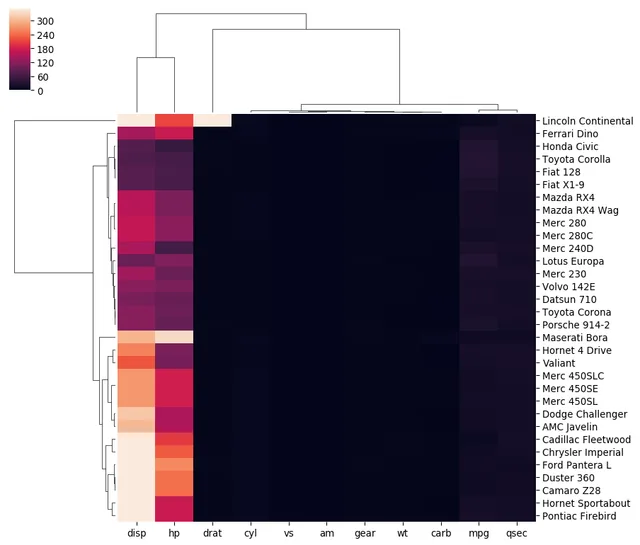 Learn how to normalize data in the heatmap, avoiding that kind of result