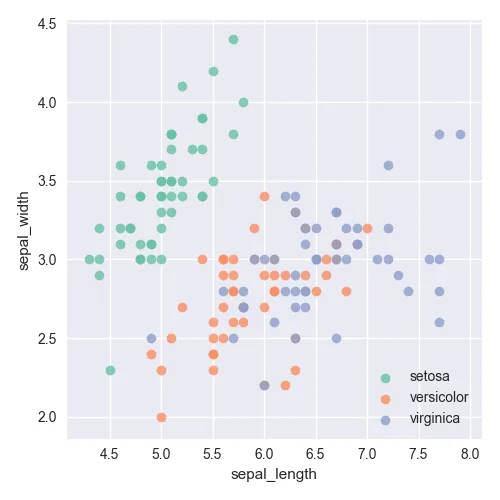 Color dots according to a group