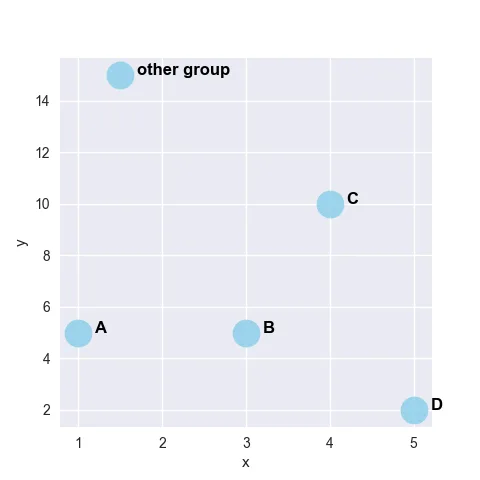 Add labels manually on your scatterplot