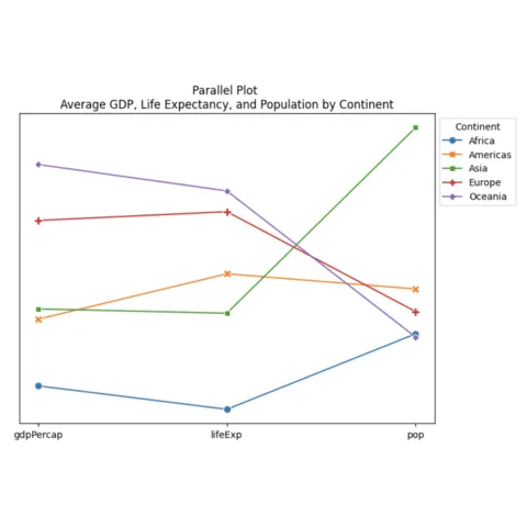 Parallel coordinate plot