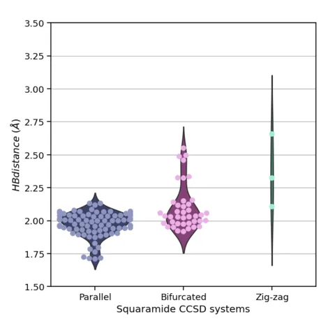 Add a swarmplot on top of a violin chart to show individual data points