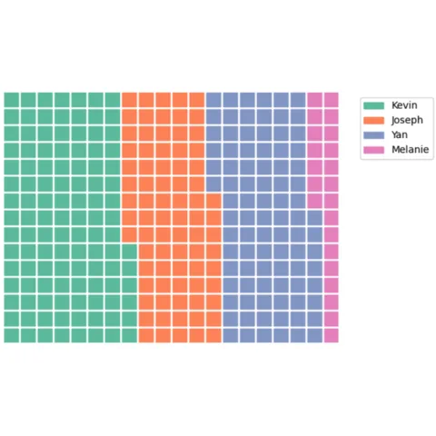 Most basic waffle chart with Python and the pyWaffle library.