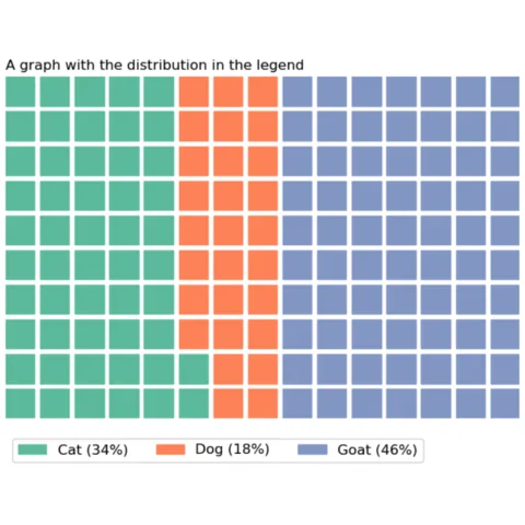Waffle chart with proportions in the legend.