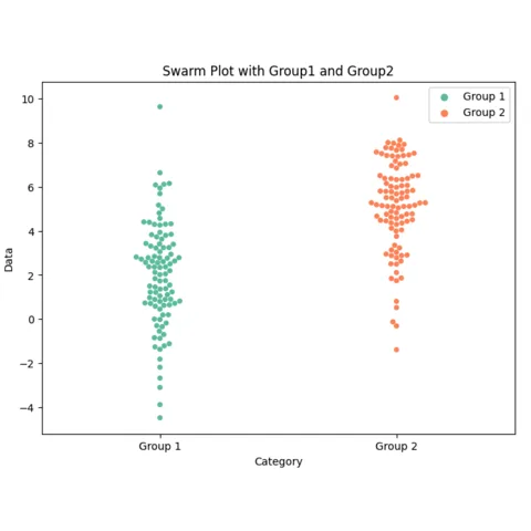 Build a beeswarm plot for several groups in the dataset