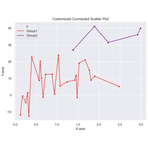 Connected scatterplot with multiple groups (Seaborn)