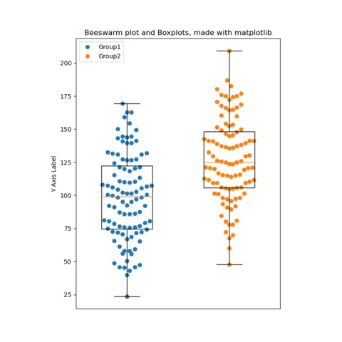 Beeswarm and boxplot combination