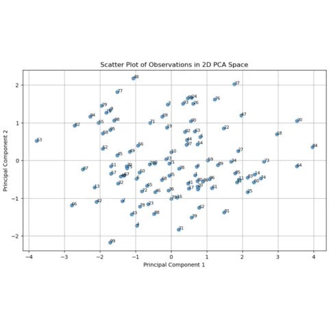 Use a scatterplot to check how samples are clusterized