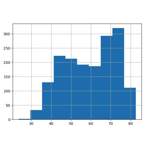 Simple histogram built with pandas