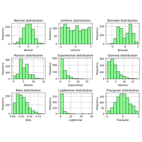 Multi group histogram