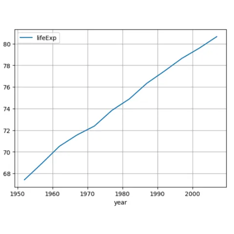 Introduction to line chart with pandas