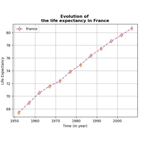Customize your line charts with pandas