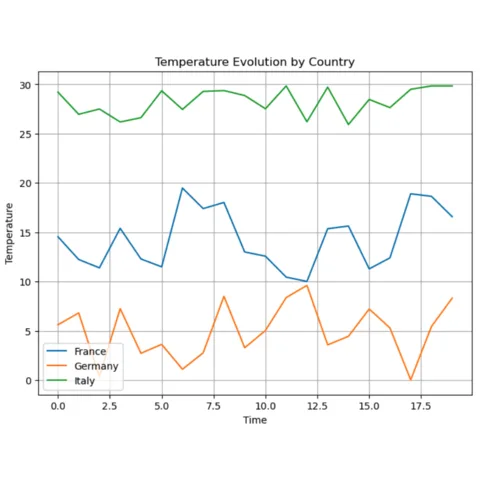 Line charts with multiple variables or groups with pandas