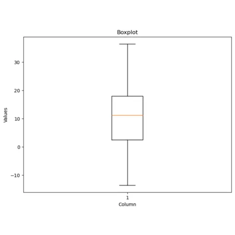 Simple boxplot with matplotlib