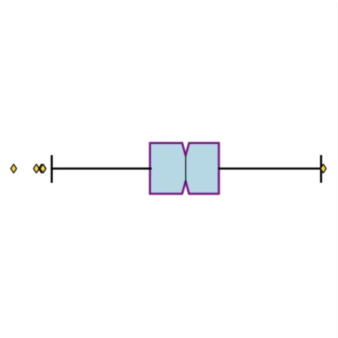 Flipped, notched and customized boxplot