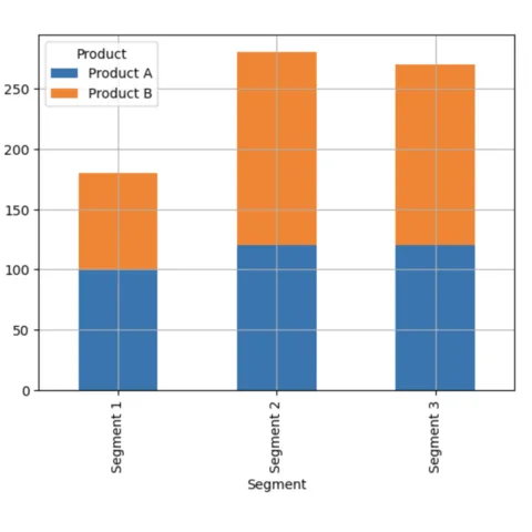 Stacked barplot with pandas