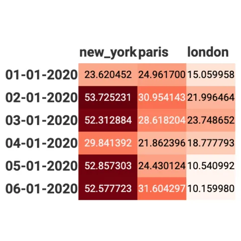 Table with gradient color used to represent a numeric value
