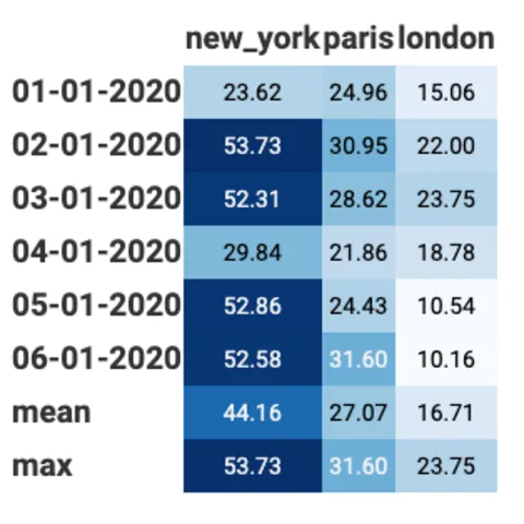 Table with gradient color used to represent a numeric value