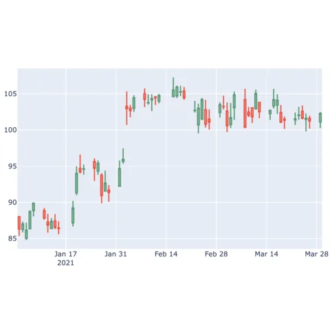 How to make a candlestick chart with Plotly