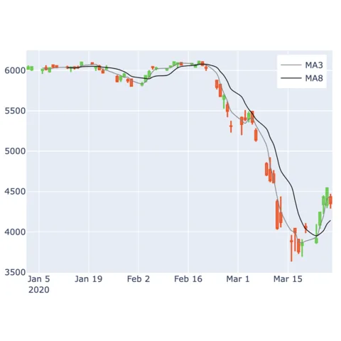 How to add one or several moving averages to a candlestick chart