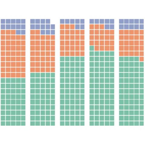 Vertically stacked waffle bar chart