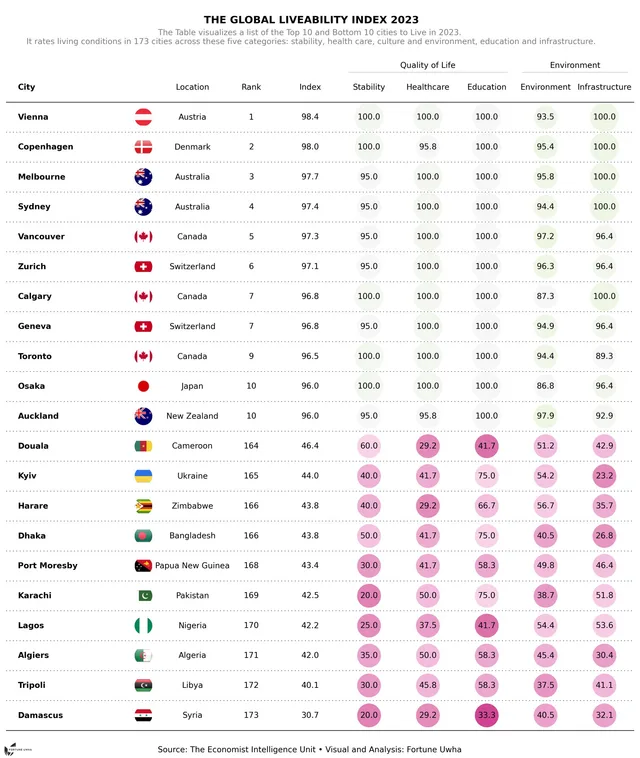 The 10 best and worst countries to live in according to the EIU, presented in a beautiful table.
