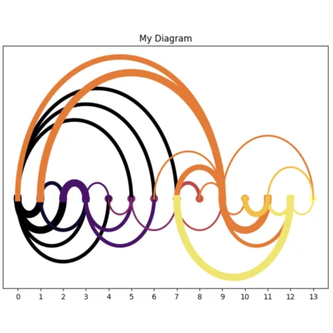 Custom the position of the arcs