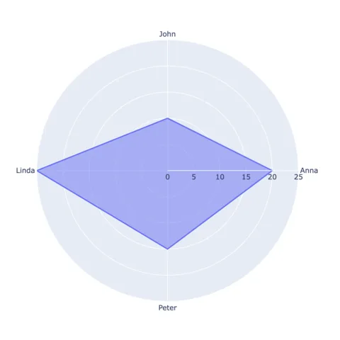 Most basic radar chart with plotly