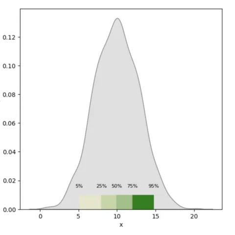 Density chart with quantiles displayed