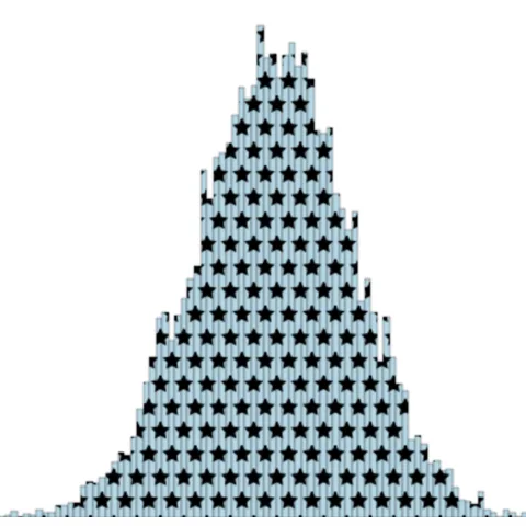 Patterns in histogram