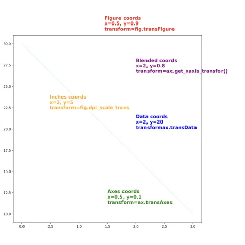 How to change the coordinate system of the annotation