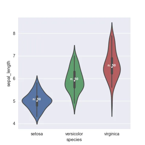 Show the number of observations per group