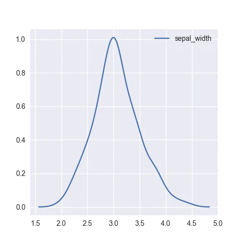 The most basic density plot one can make with python and seaborn