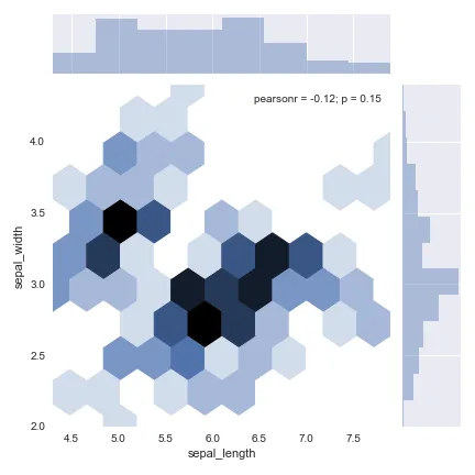 Marginal distribution and hexbin.