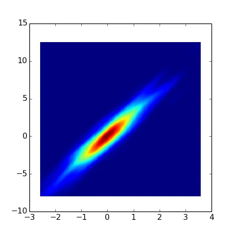 Basic 2d density chart.
