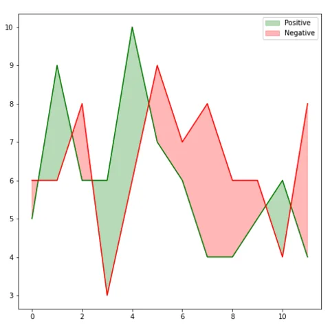 Fill the gap between 2 line charts
