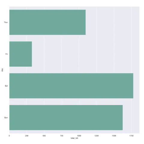 Most basic barplot with Python and Seaborn
