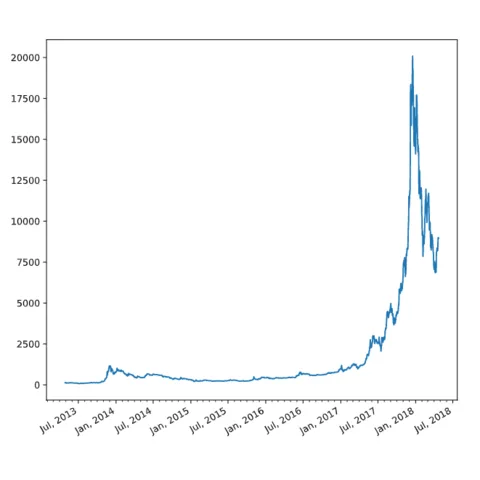 How to deal with the date format. How to represent those dates properly on the X axis.