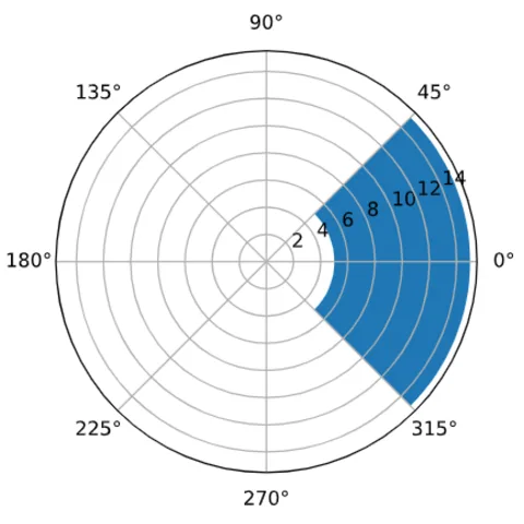 Explanation of the polar coordinates with Matplotlib.