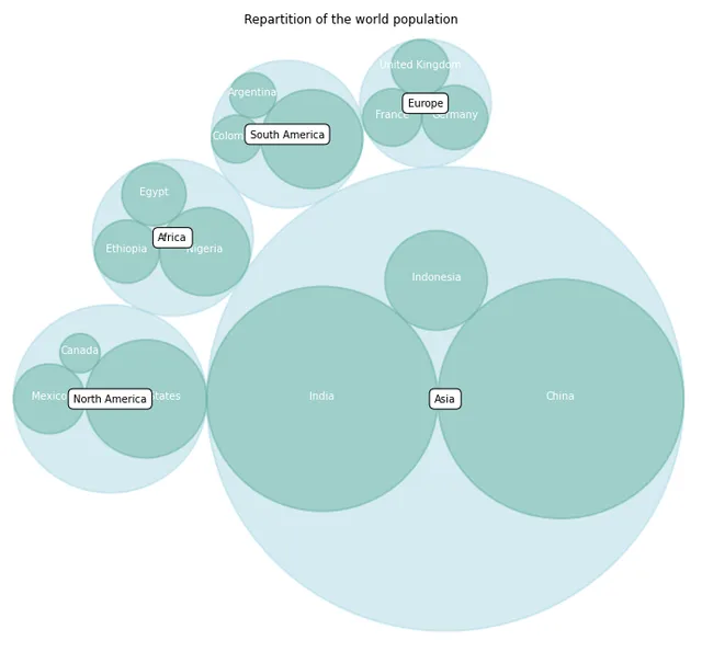 Circular packing with several levels of hierarchy with Python and the circlize library