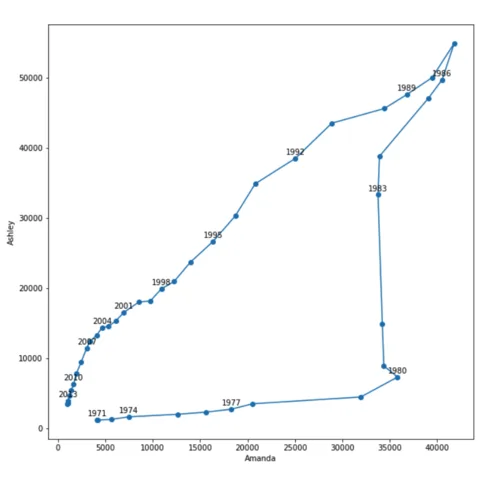 Connected scatterplot to show the evolution of 2 variables