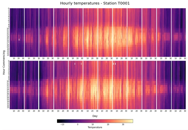 A heatmap for temporal data with Python and Matplotlib
