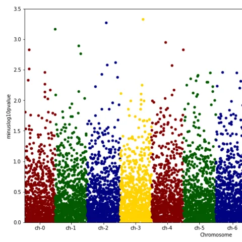 How to build a Manhattan plot with Python and Matplotlib