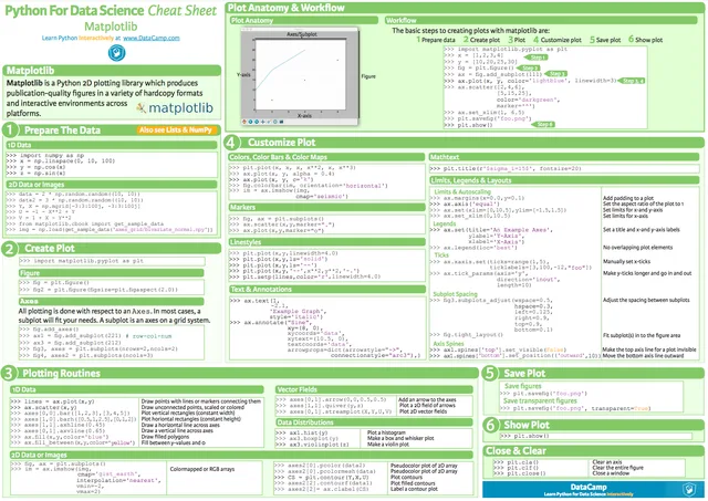 Matplotlib cheatsheet by Datacamp