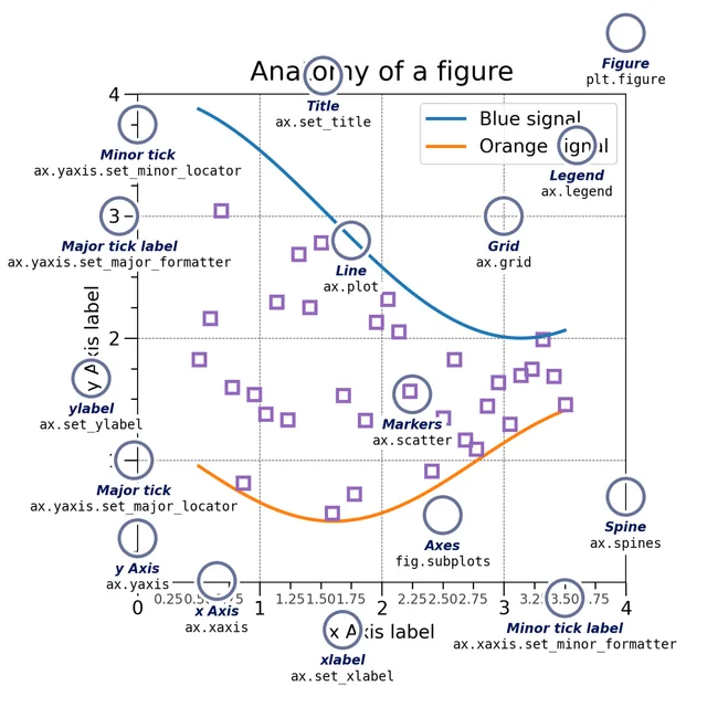 Anatomy of a matplotlib chart: all the basic vocabulary you need to know to understand the documentation properly