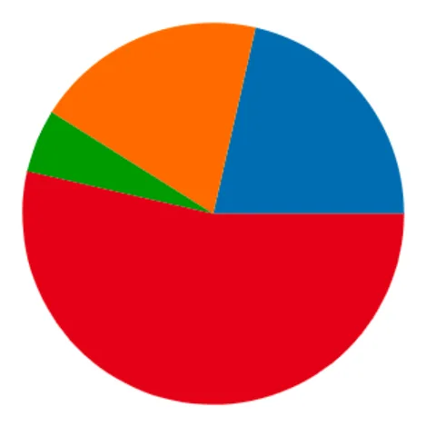 Most basic donut chart with Python and Matplotlib