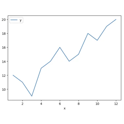 The most basic (line) chart one can make with pandas