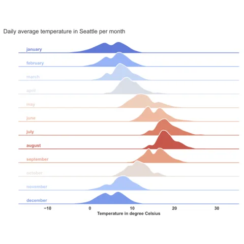 Ridgeline chart with python, matplotlib and seaborn.