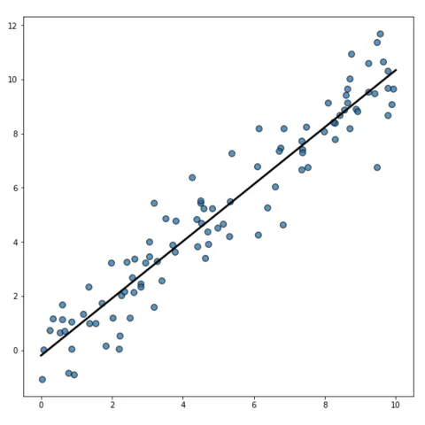 How to compute and add a linear regression to a scatterplot with Python and matplotlib